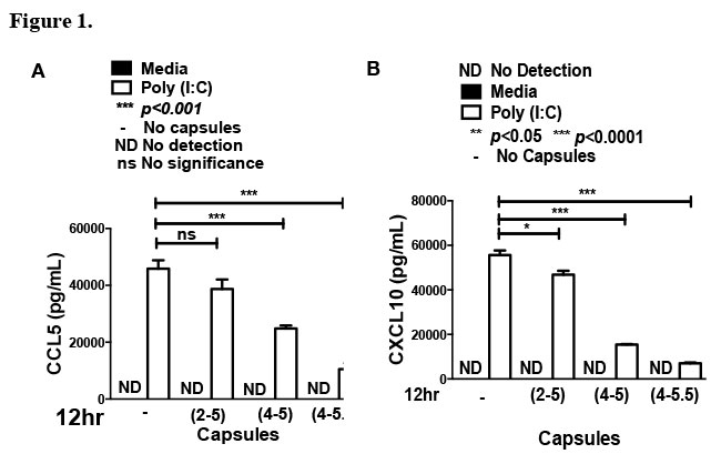 Figure 1 | Ccl5 and Cxcl10 mRNA is reduced in poly(I:C)stimulated macrophages co-treated with TA/PVPON capsules.