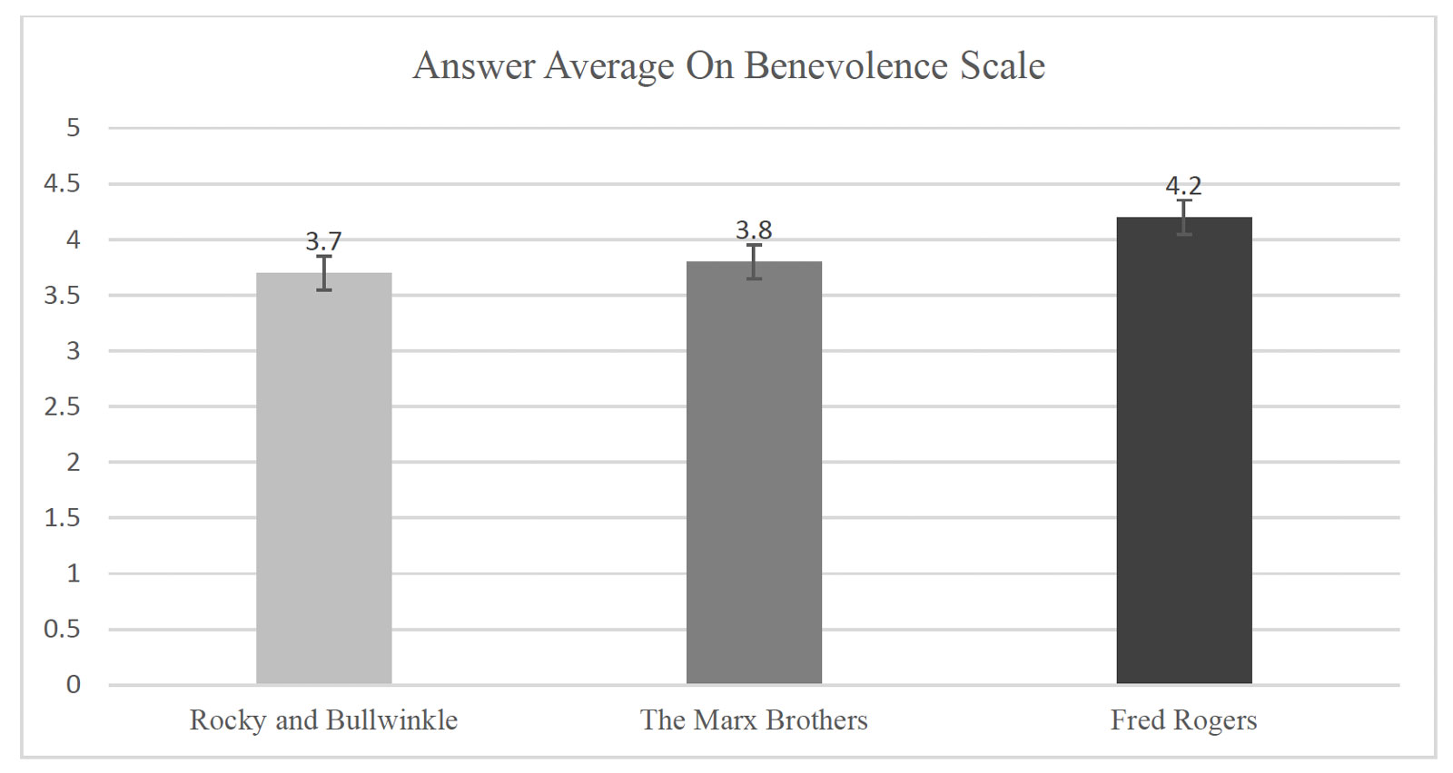 Figure 1: Answer Average on Benevolence Scale - results discussed in text. 