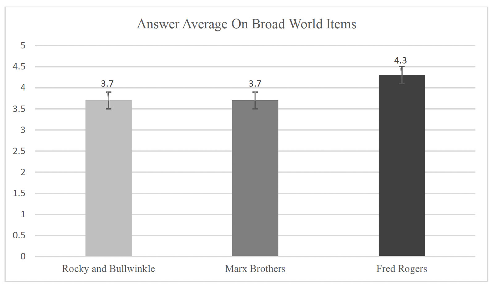 Figure 2: Average Answer on Broad World Items - figures discussed in article text. 
