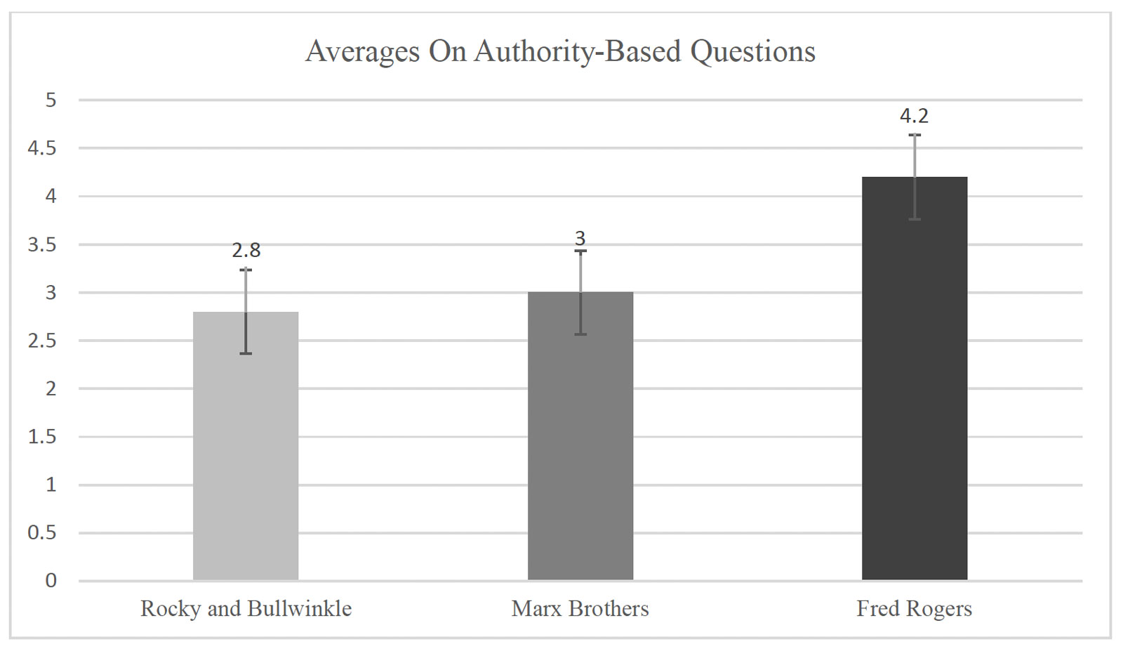 Figure 4: Averages on Authority-Based Questions - results discussed in article text. 