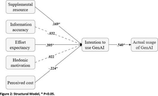 Figure 1:Structural model of factors predicting students’ intention to use GenAI, explained in the text of the article.