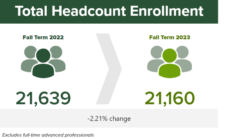 Fall 2023 total enrollment is 21,160 compared to Fall 2022 enrollment of 21,639, a change of -2.21%
