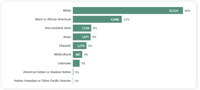 Barchart showing Fall 2023 enrollment by IPEDS race/ethnicity.  White 10325 or 49%, Black 4588 or 22%, Nonresident Alien 1728 or 8%, Asian 1671 or 8%, Hispanic 1279 or 6%, Multicultural 881 or 4%, Unknown 3%, American Indian or Alaskan Native 38 or 0%, Native Hawaiian or Other Pacific Islander 12 or 0%.