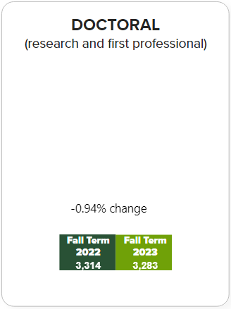 Fall 2023  doctoral (research and first professional) enrollment is 3,283 compared to Fall 2022 doctoral enrollment of 3,314 for a change of -0.94%.
