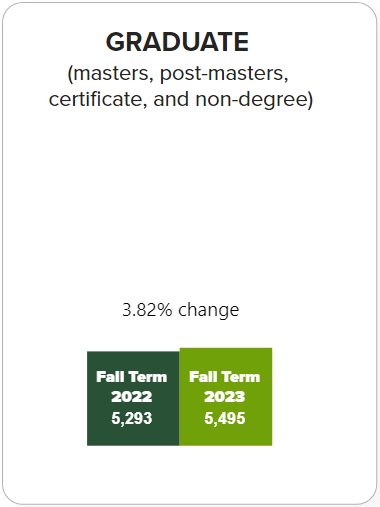 Fall 2023 graduate (masters, post-pasters, certificaqte, and non-degree) enrollment is 5,495 compared to Fall 2022 graduate enrollment of 5,293 for a change of +3.82%.