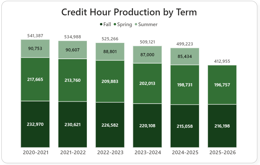 Stacked bar chart showing overall Credit Hour Production (CHP) by Term from Fall 2020 through Spring 2026.  CHP for most recent complete academic year (2024-2025) is 215,058 for fall, 198,731 for spring and 85,434 for summer. Spring 2026 is 196,757 (academic year total to date: 412,955).