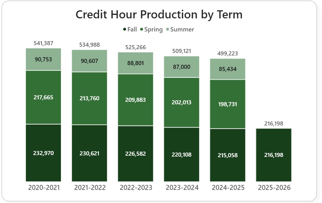 Stacked bar chart showing overall Credit Hour Production (CHP) by Term from Fall 2020 through Fall 2025.  CHP for most recent complete academic year (2024-2025) is 215,058 for fall, 198,731 for spring and 85,434 for summer. Fall 2025 is 216,198 (academic year total to date: 216,198).