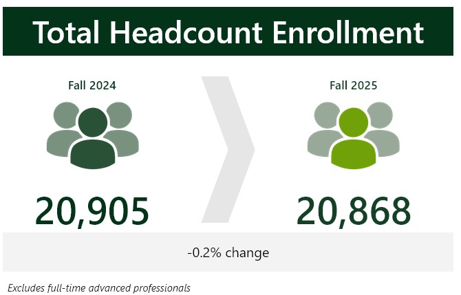 Fall 2025 total enrollment is 20,868 compared to Fall 2024 enrollment of 20,905, a change of -0.2%