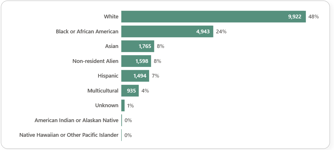 Barchart showing Fall 2025 enrollment by IPEDS race/ethnicity.  White 9922 or 48%, Black 4943 or 24%, Asian 1765 or 8%, Nonresident Alien 1598 or 8%, Hispanic 1494 or 7%, Multicultural 935 or 4%, Unknown 1%, American Indian or Alaskan Native 28 or 0%, Native Hawaiian or Other Pacific Islander 11 or 0%.