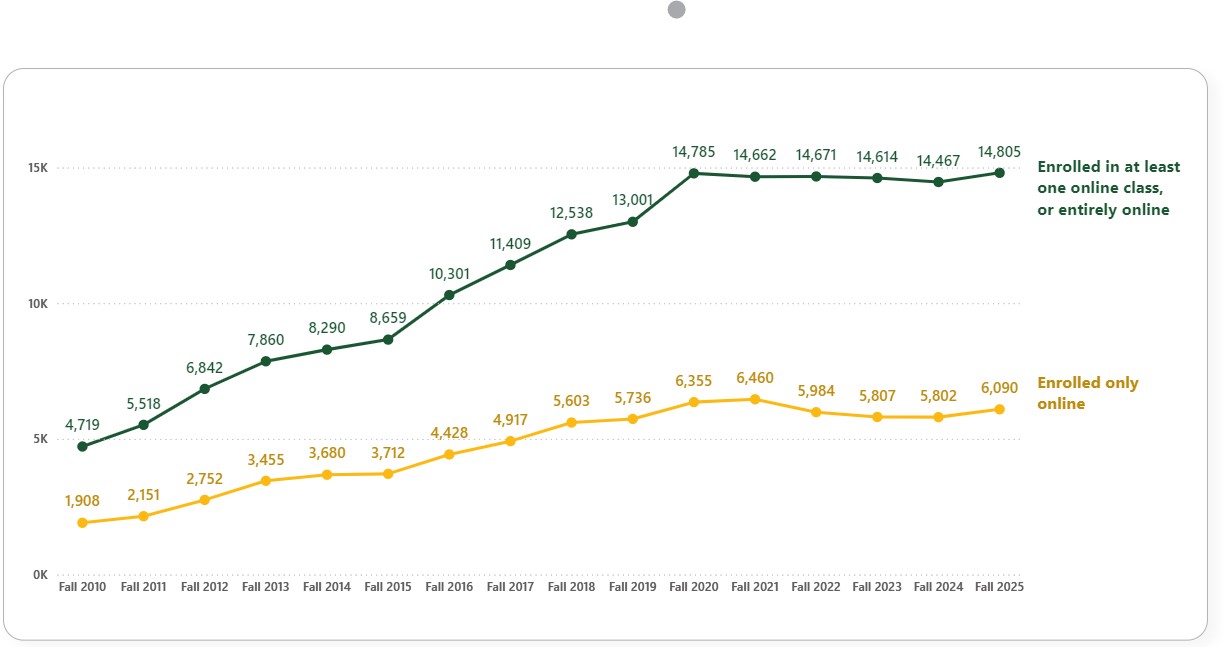 Line chart showing Fall enrollment for students enrolled exclusively online and those enrolled in at least one online class.  The time frame is Fall 2010 to Fall 2025.  Fall 2010 had 1,908 students exclusively online and 4,719 in at least one online class.  Fall 2025 had 6,090 students exclusively online and 14,805 in at least one online class.