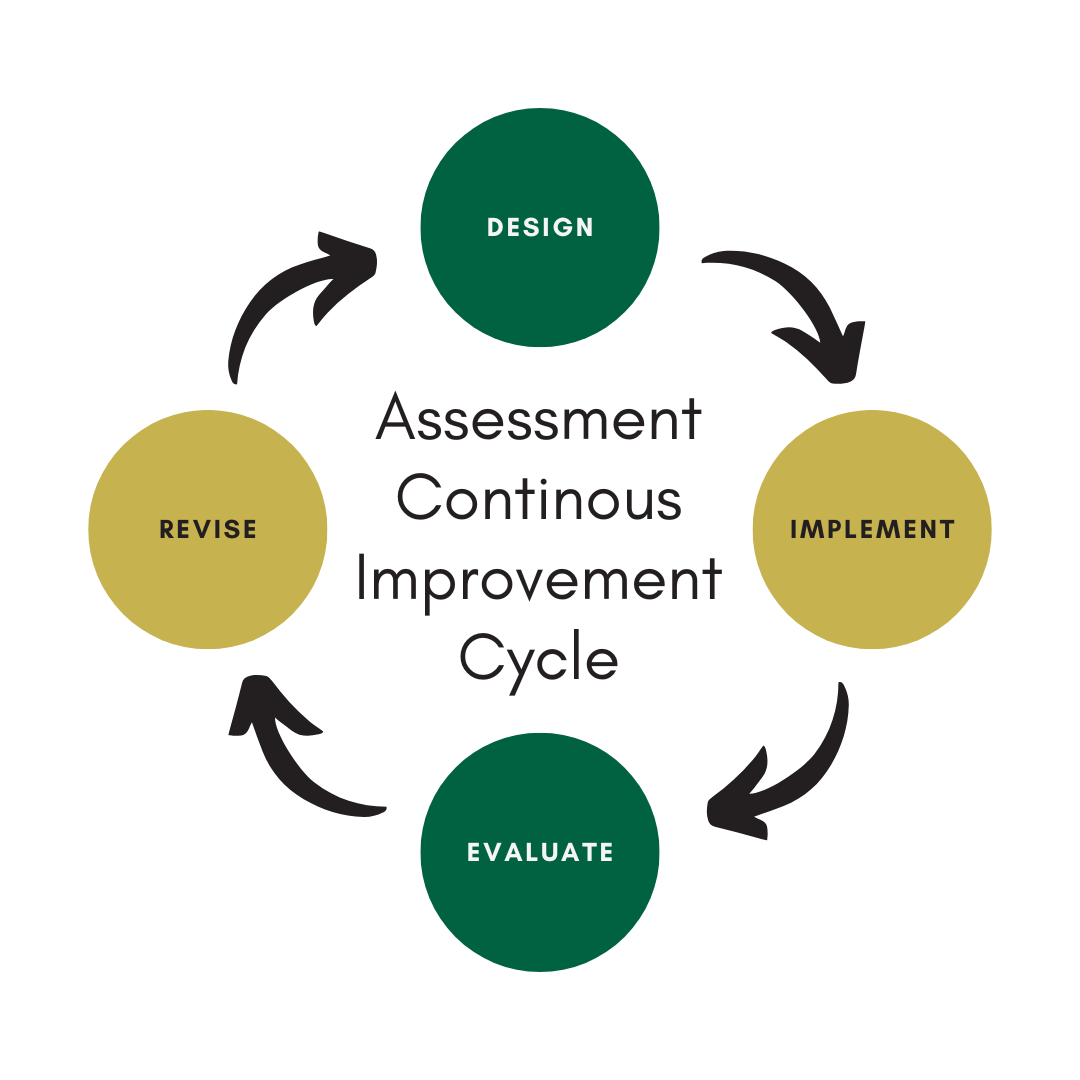 Four circles are labeled design, implement, evaluate, and design. Arrows link the circles, illustrating the cycle.
