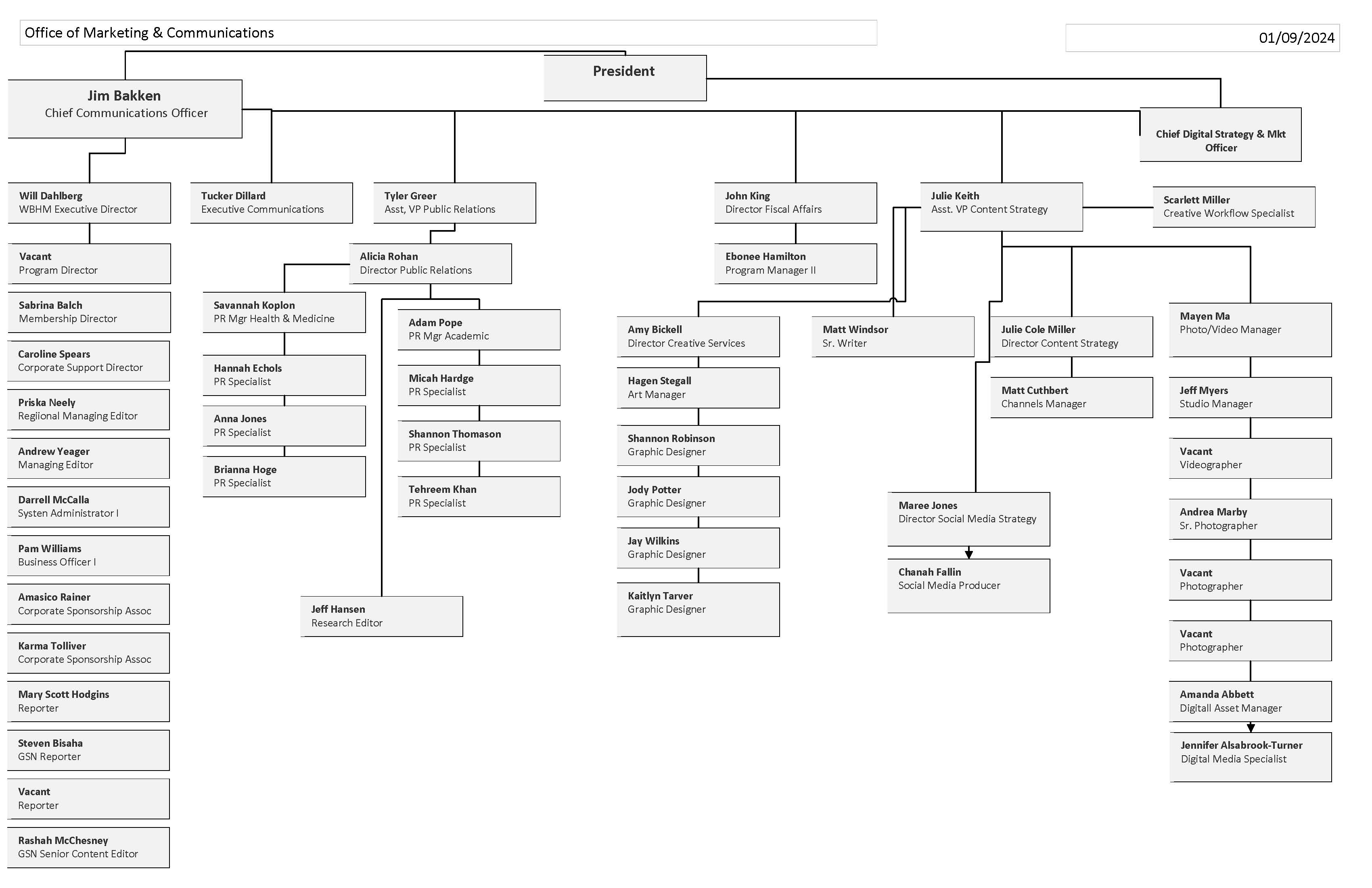 strategic communications teamchart