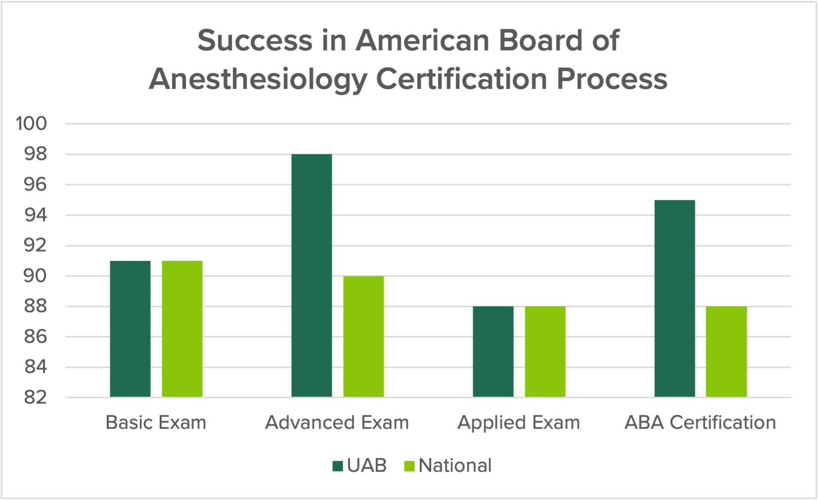Success in American Board of Anesthesiology Certification Process