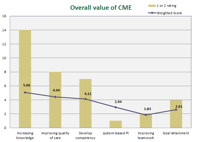 CME overall value all respondents