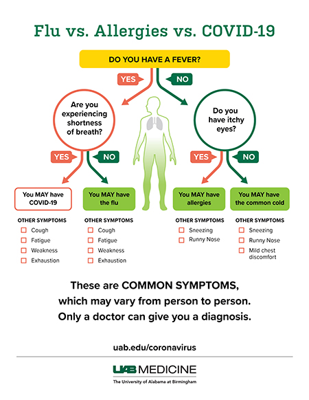 Flu vs Allergies vs COVID 1copy