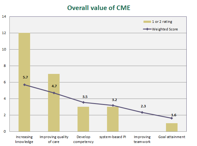 overall value of cme