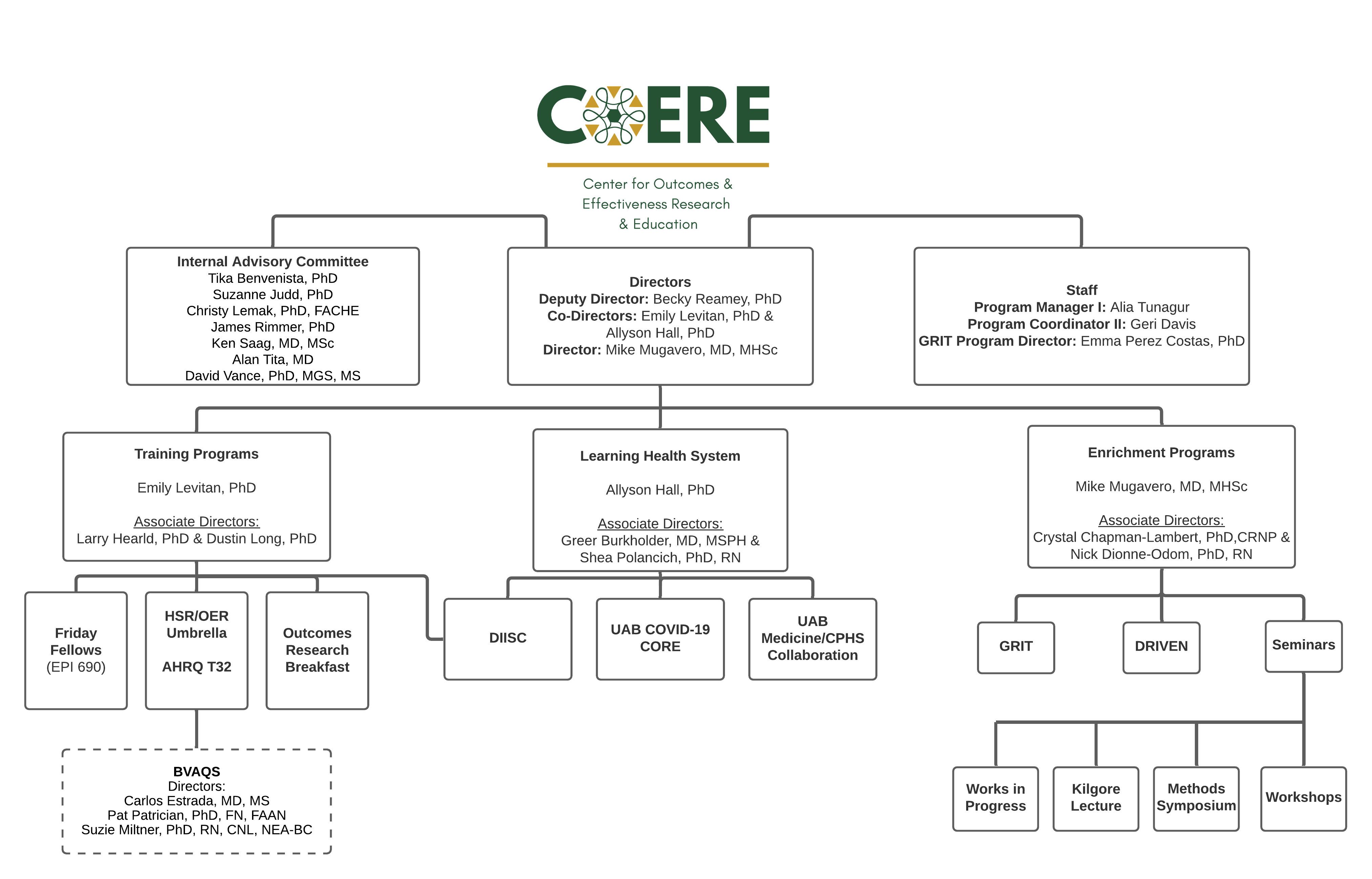 COERE Org Chart