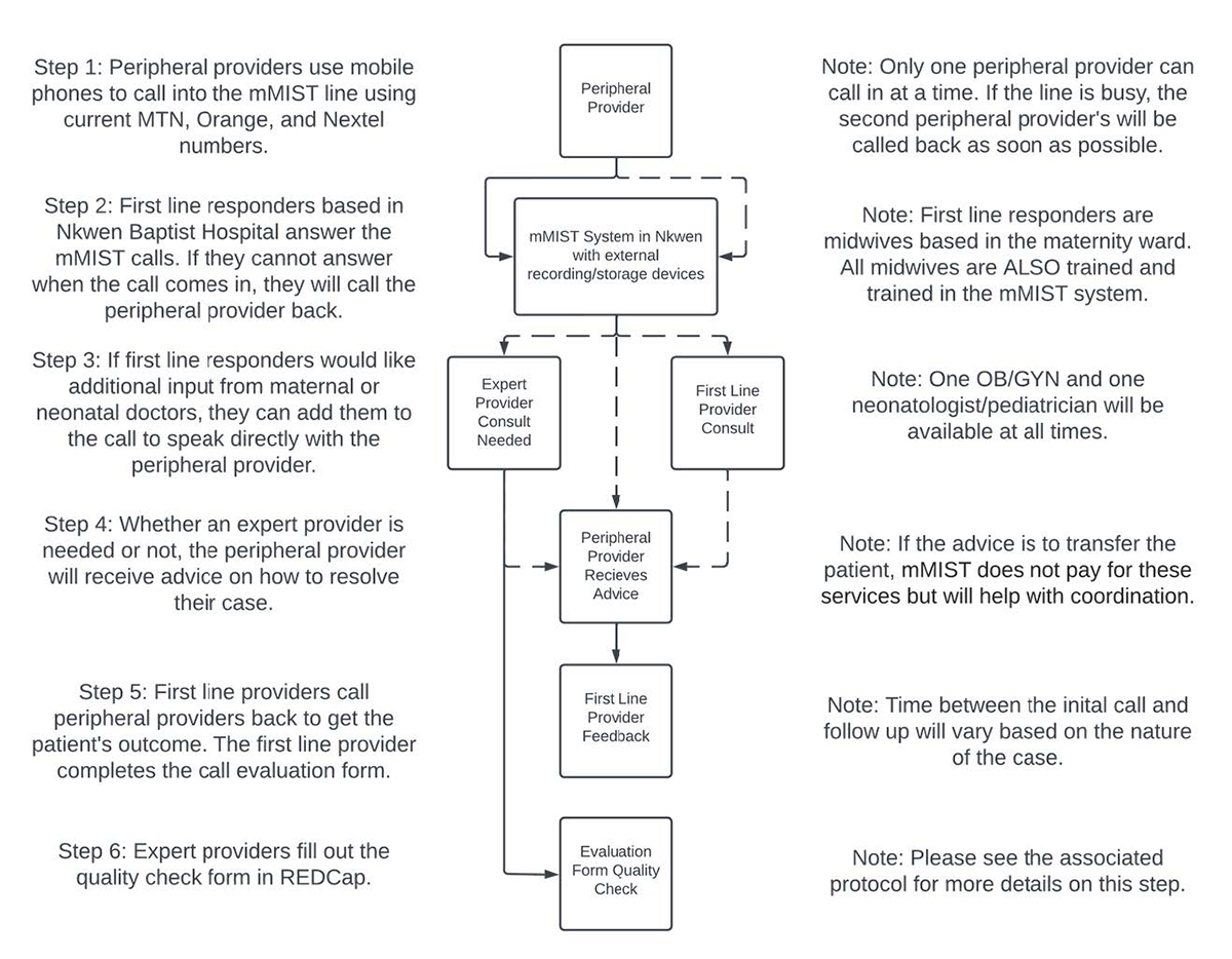 mMIST System and Call Flow Diagram