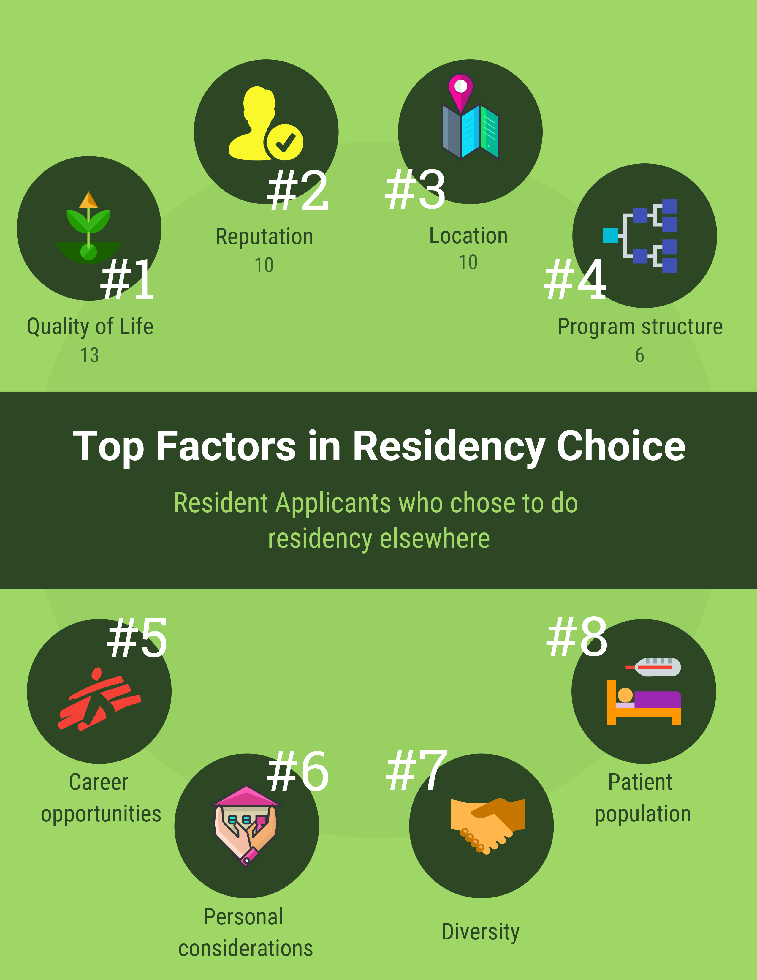 Residency choice factors