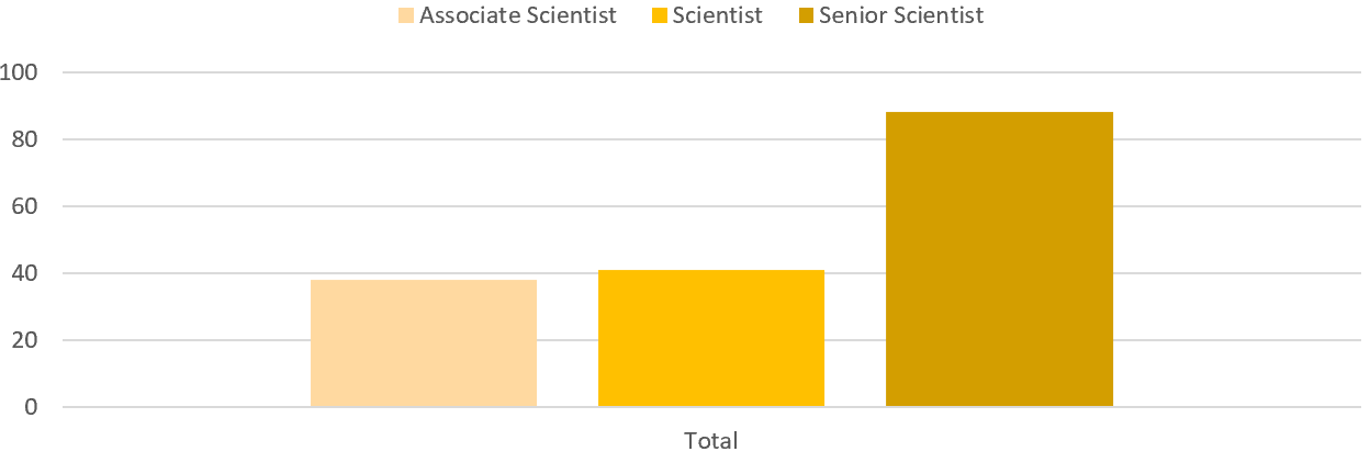 Members Chart by School