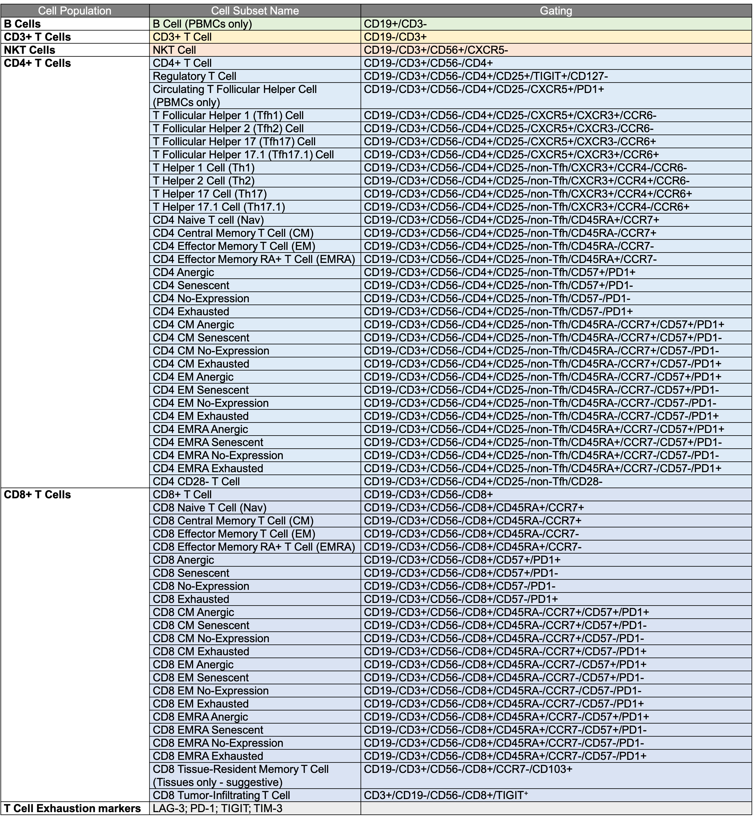 Identification of 58 human T cell subpopulations using the EXTENDED T Cell panel