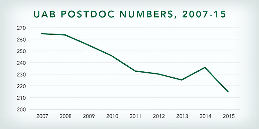 postdoc numbers
