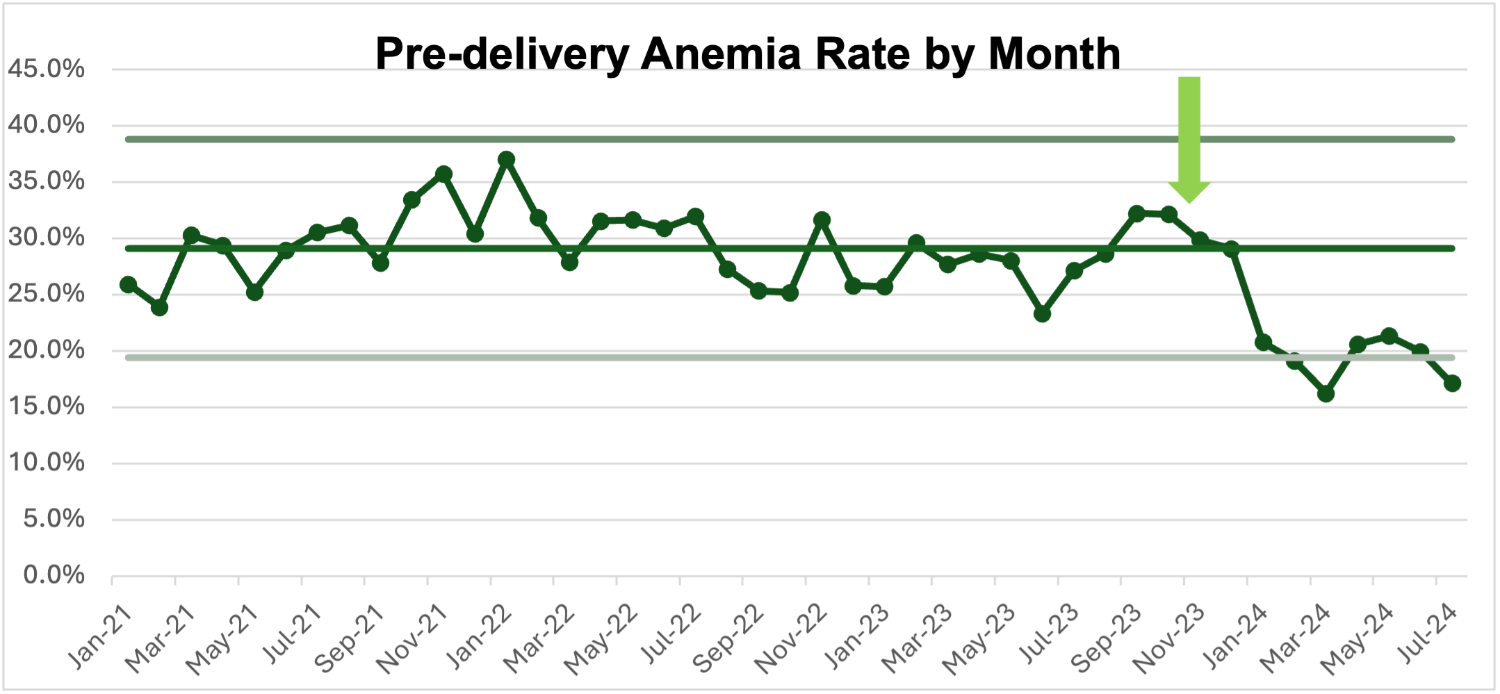 anemia chart