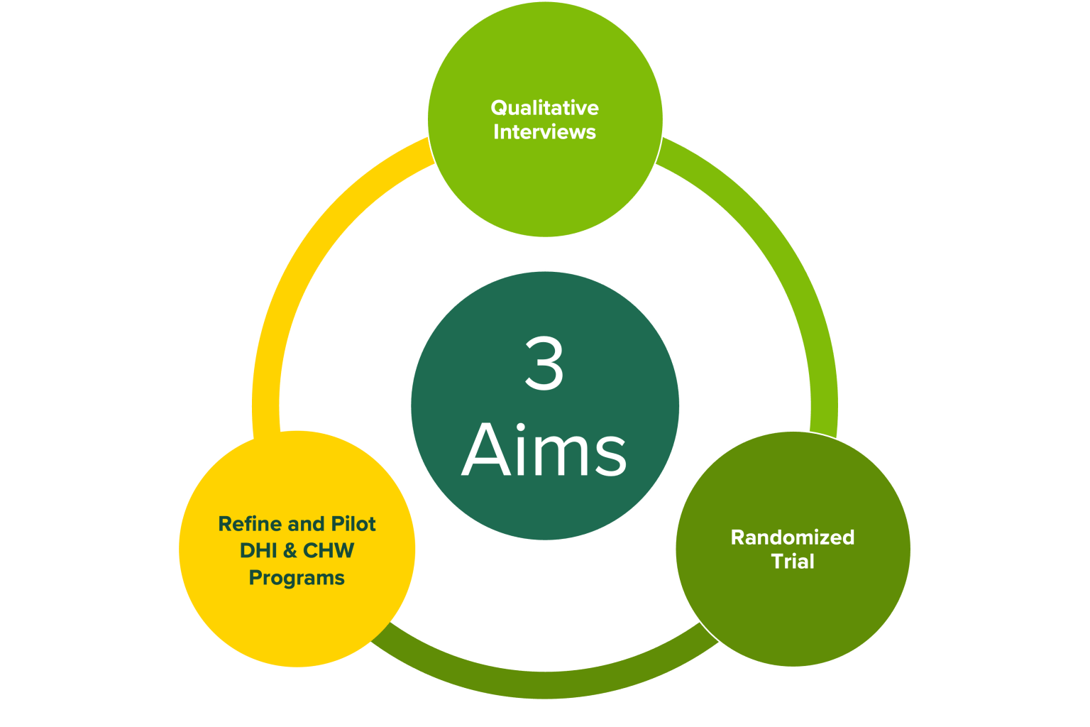 3 Aims Infographic Corrected 1536x1024