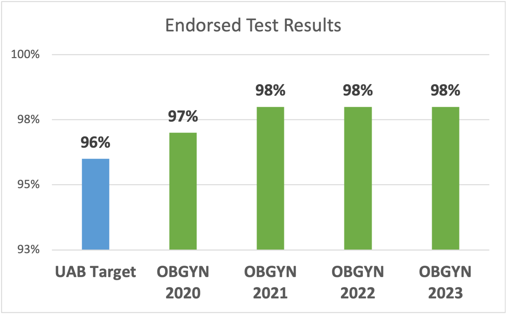 AM Endorsed Test Results