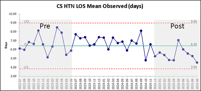 cesarean section complicated by hypertension los