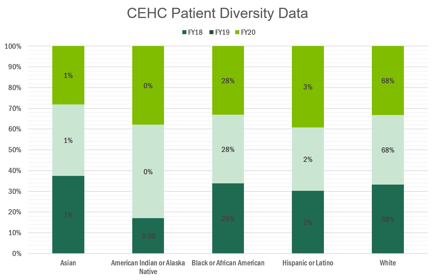CEHC Patient Diversity Data