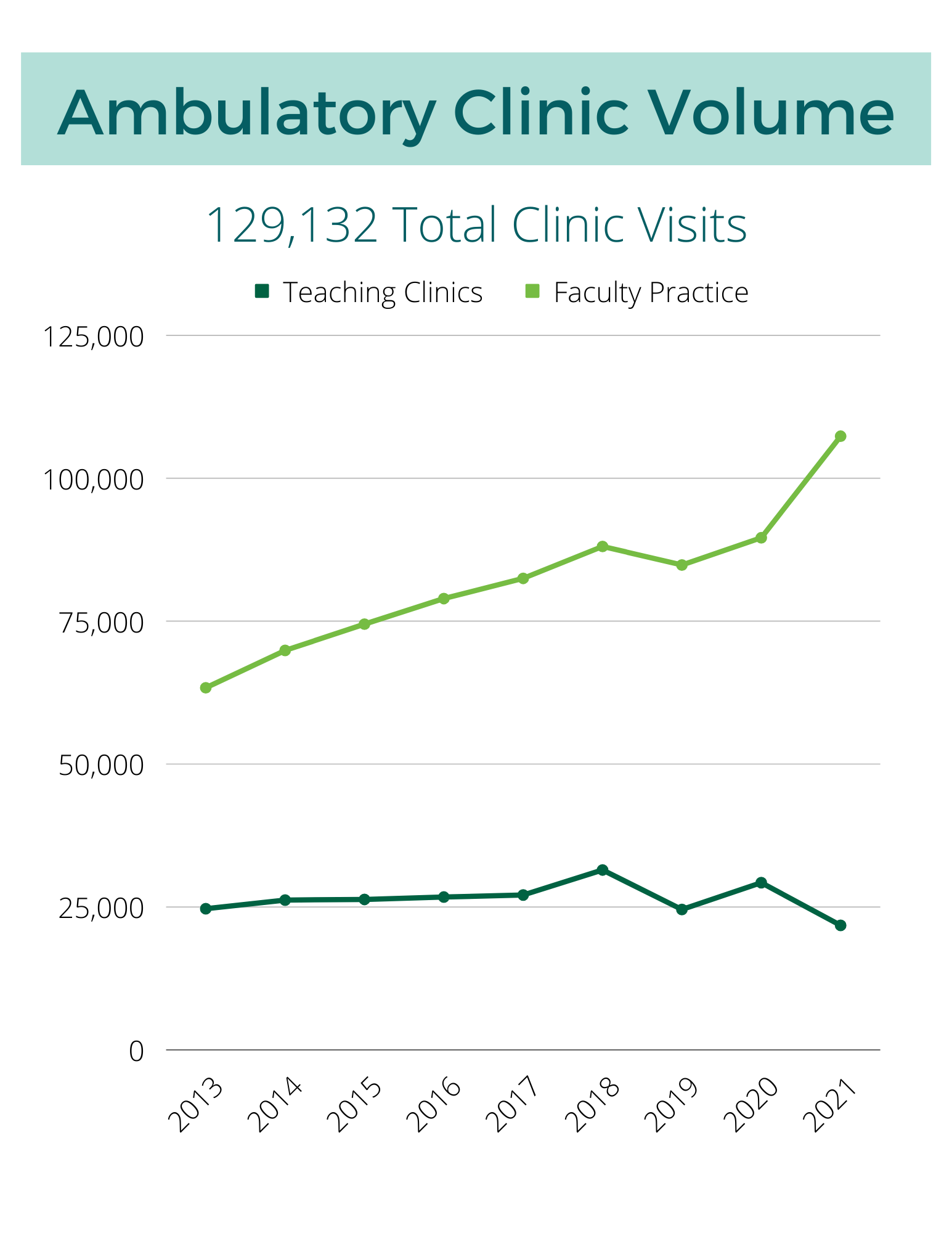Clinics See Record Numbers in 2021