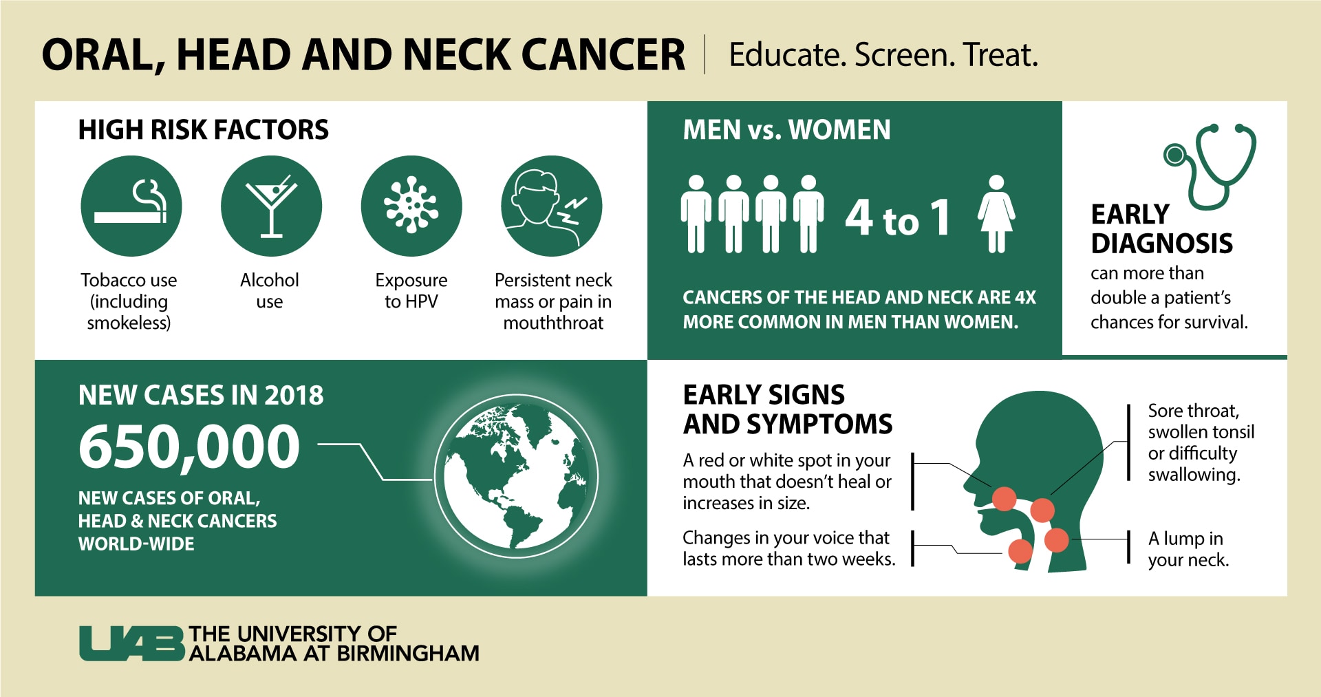 Free Oral Head And Neck Cancer Screening Otolaryngology