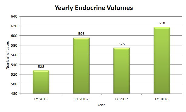 Endocrine volume chart