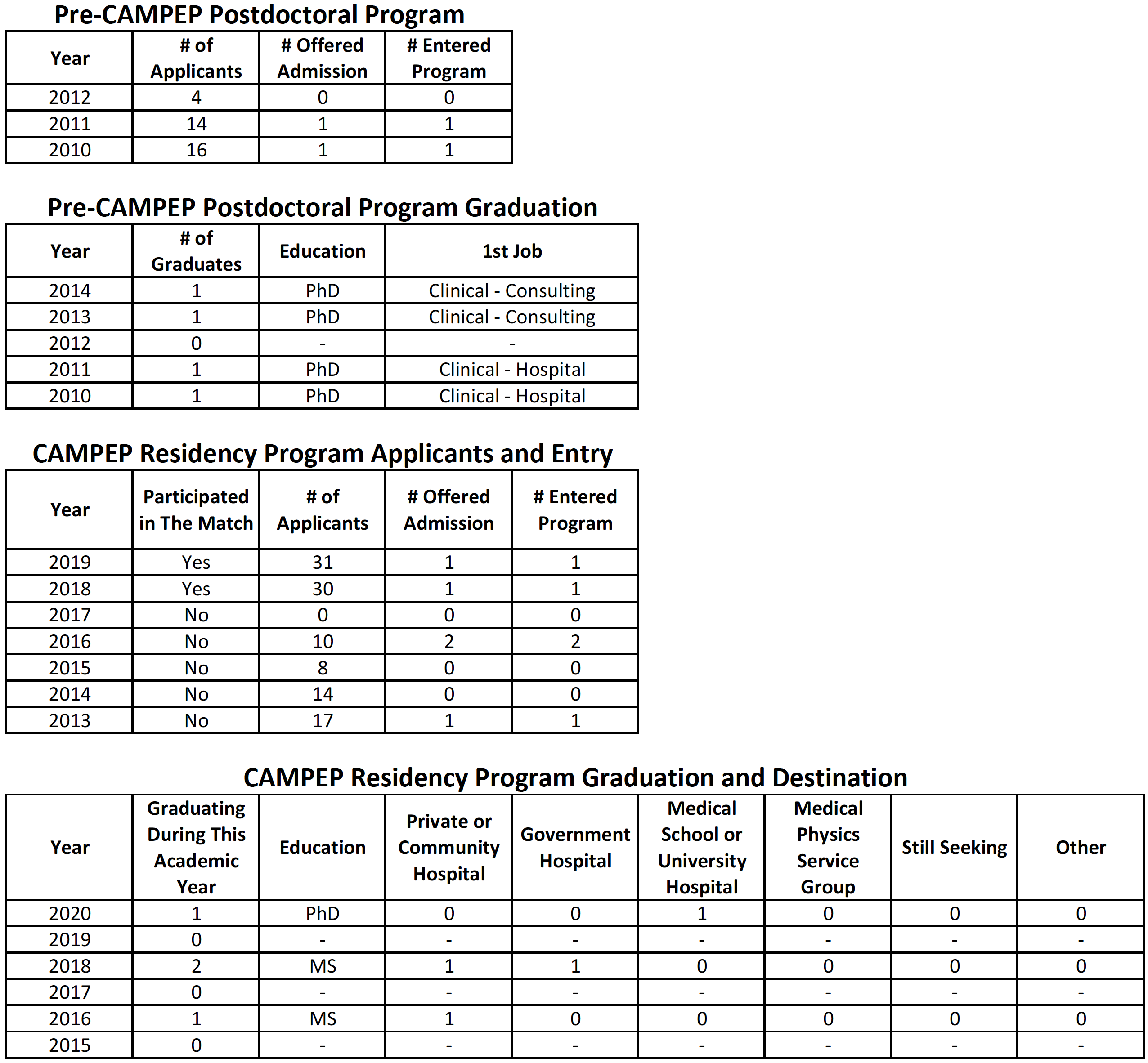 Statistics Medical Physics Residency School of Medicine Radiology