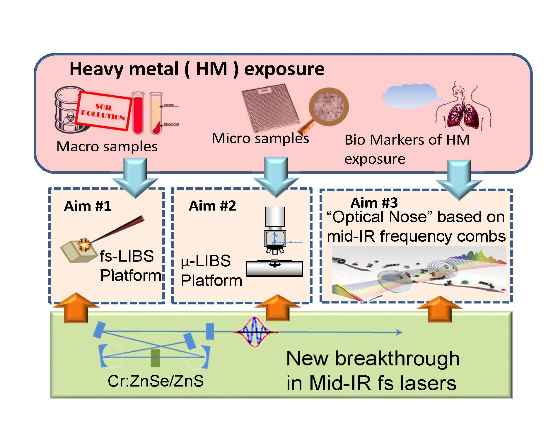 Project 4 Advanced Approaches to Quantifying Exposure to Heavy Metals