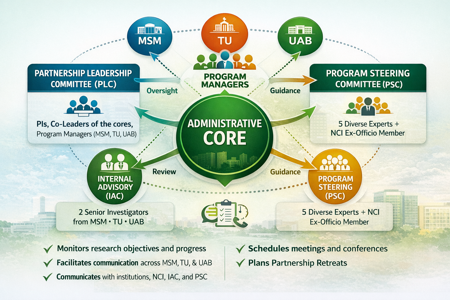 Administrative Core – Partnership coordination