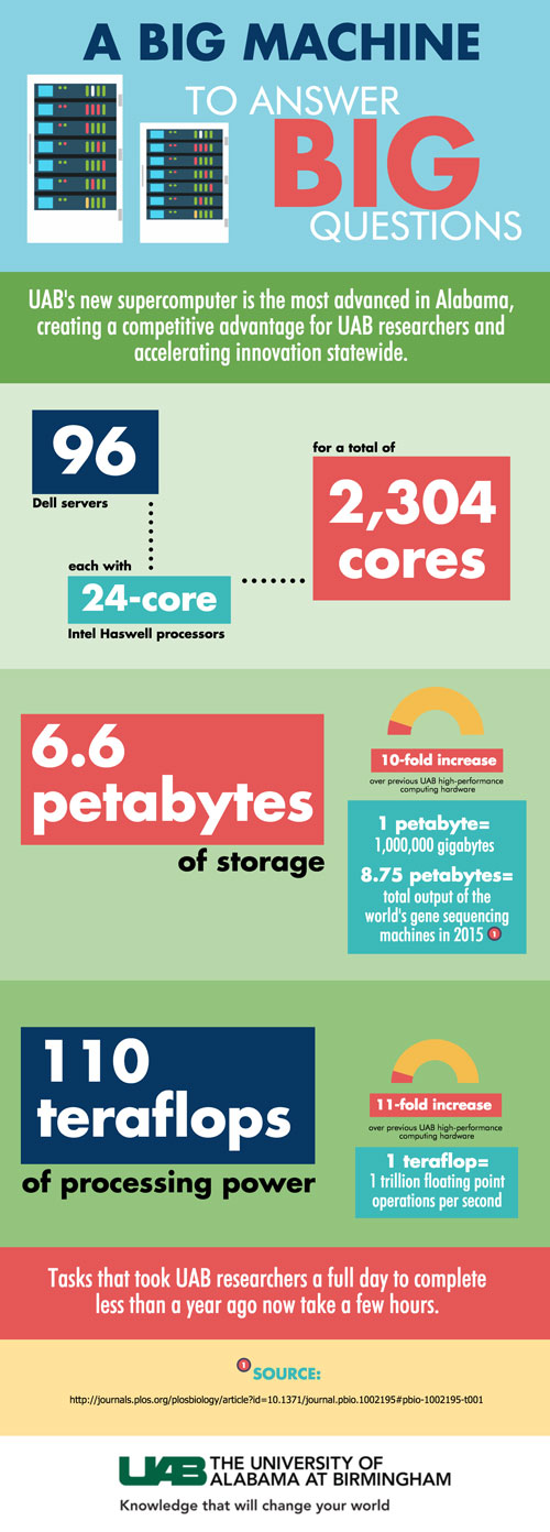 Supercomputer infographic