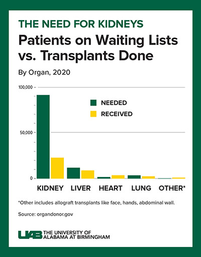 Graphic of a chart showing the patients on waiting lists vs transplants done.