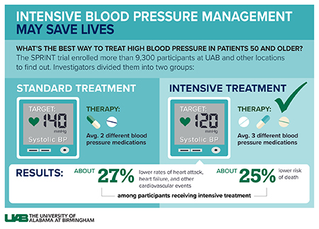 Intensive blood pressure management may save lives graphic.
