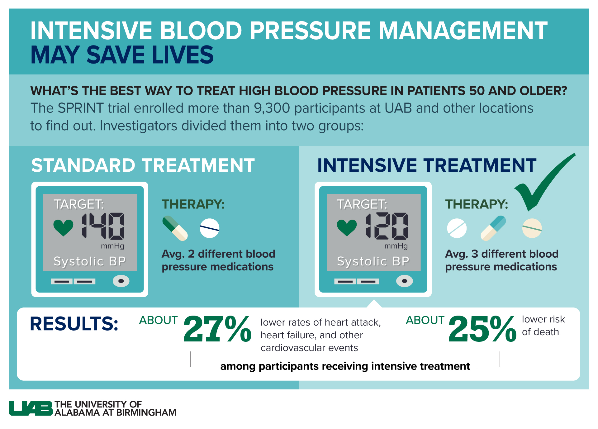 https://www.uab.edu/news/images/2018/2021-Intensive-Blood-Pressure-Treatment-graphic_copy.jpg