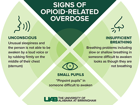 Signs of Opioid overdose