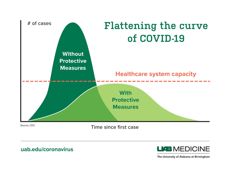 Flattening the curve of COVID 19