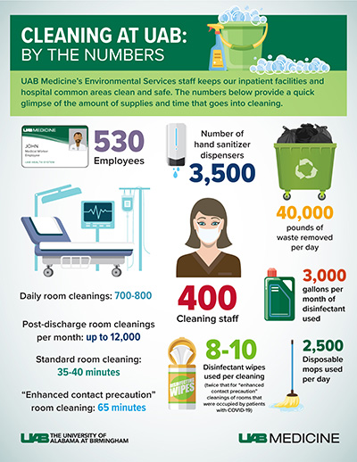 Cleaning at UAB Medicine By the Numbers Infographic cobrand1
