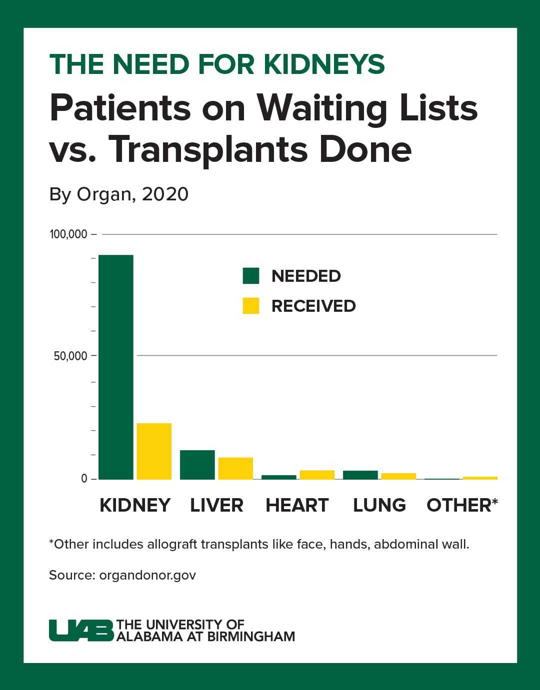 The need for kidneys: Patients on waiting lists vs. transplants done