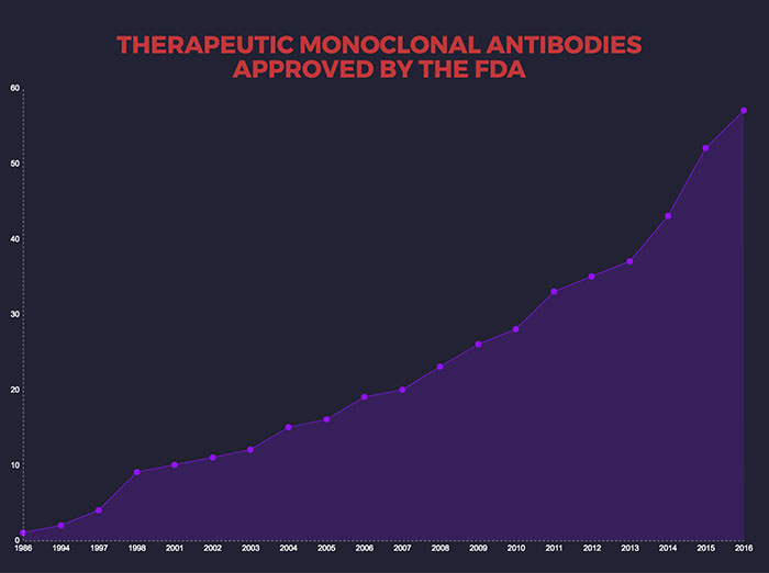 approved antibodies 700px