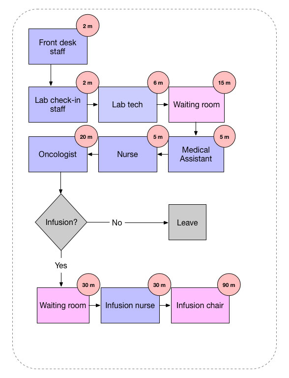 mix process chart example