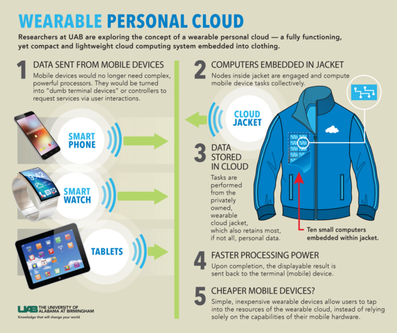 wearable cloud graphic 1