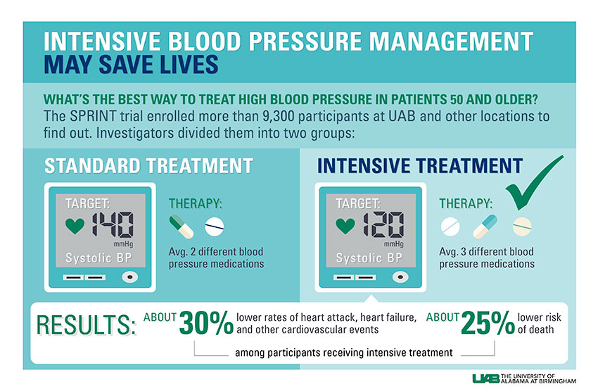 blood pressure infograph