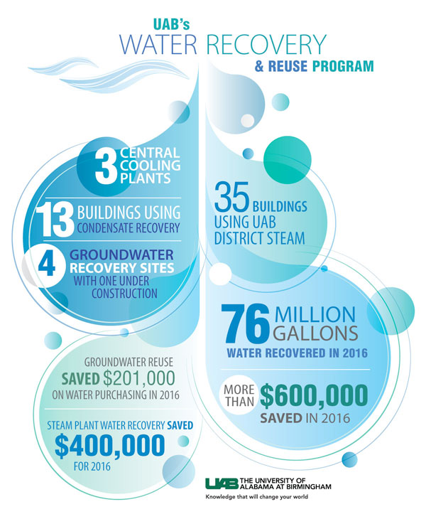 water reuse program